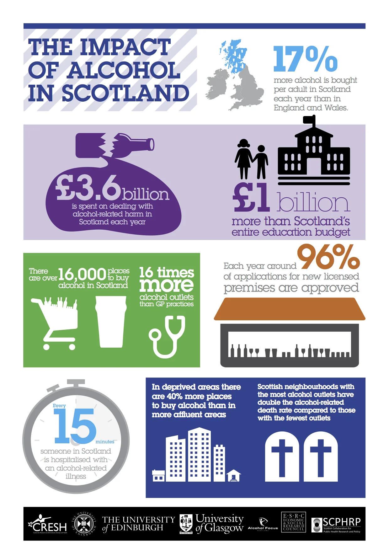 The Impact of Alcohol in Scotland Infographic. £3.6 Billion spent on dealing with alcohol related harm in Scotland each year. £1 Billion more than Scotland's entire education budget. There are over 16,000 places to buy alcohol in Scotland, 16 times more alcohol outlets than GP practices. Each year around 96% of applications for new licensed premises are approved. Every 15 minutes someone in Scotland is hospitalised with an alcohol related illness. In deprived areas therea re 40% more places to buy alcohol than in more affluent places. Scottish neighbourhoods with the most alcohol outlets have double the alcohol-related death rate compared to those with the fewest outlets. Centre for Research on Environment, Society and Health (CRESH) Logo, The University of Edinburgh Logo, University of Glasgow Logo, Alcohol Focus Logo, Economic and Social Research Council Logo, Scottish Collaboration for Public Health Research and Policy Logo